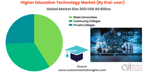 Higher Education Technology Market (By End-user)