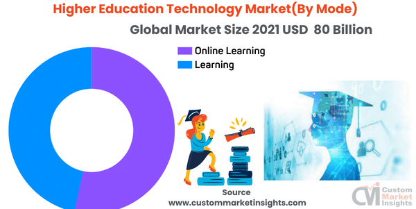 Higher Education Technology Market(By Mode)