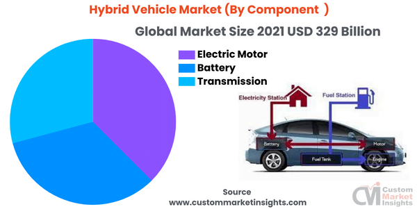 Hybrid Vehicle Market (By Component )