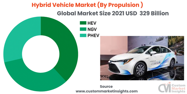  Hybrid Vehicle Market (By Propulsion )
