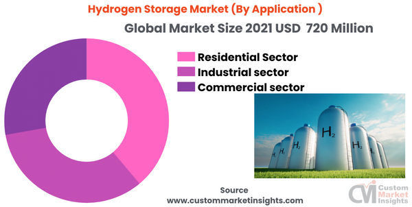 Hydrogen Storage Market (By Application )