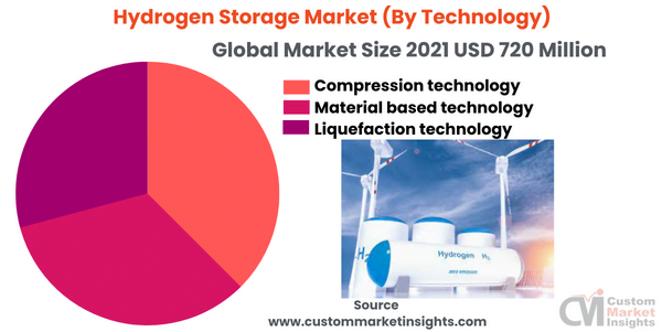 Hydrogen Storage Market (By Technology)