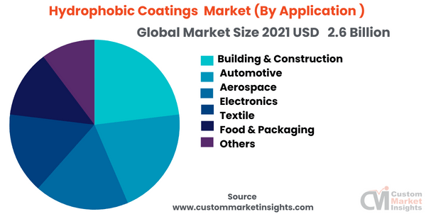 Hydrophobic Coatings Market (By Application )