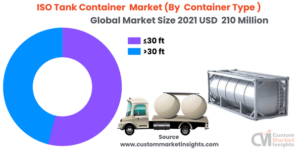  ISO Tank Container Market (By Container Type )