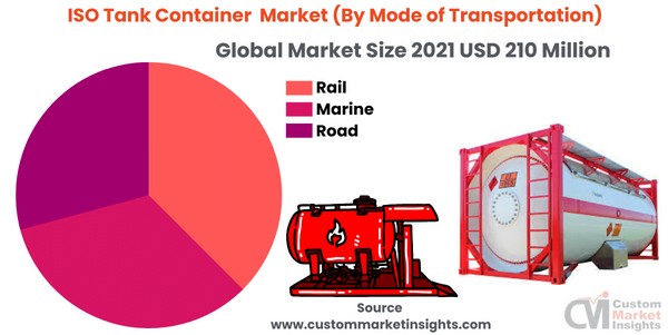 ISO Tank Container Market (By Mode of Transportation)