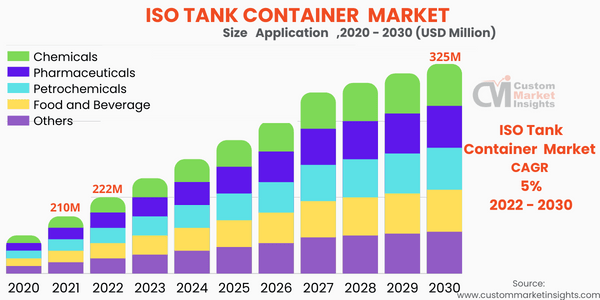 ISO Tank Container Market