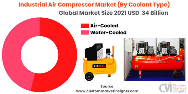  Industrial Air Compressor Market (By Coolant Type)