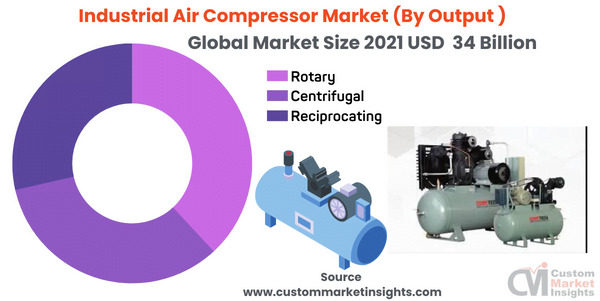  Industrial Air Compressor Market (By Output )
