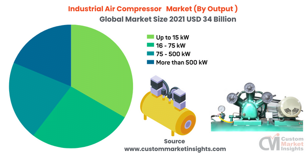  Industrial Air Compressor Market (By Output )