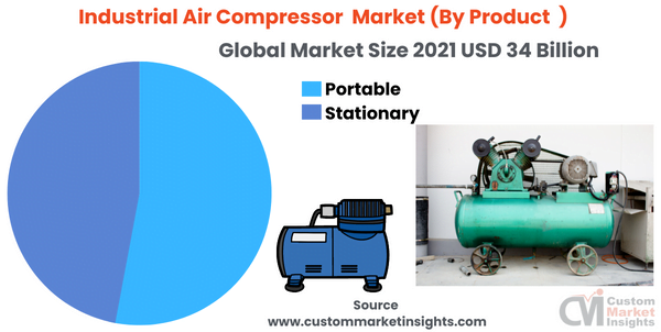  Industrial Air Compressor Market (By Product )