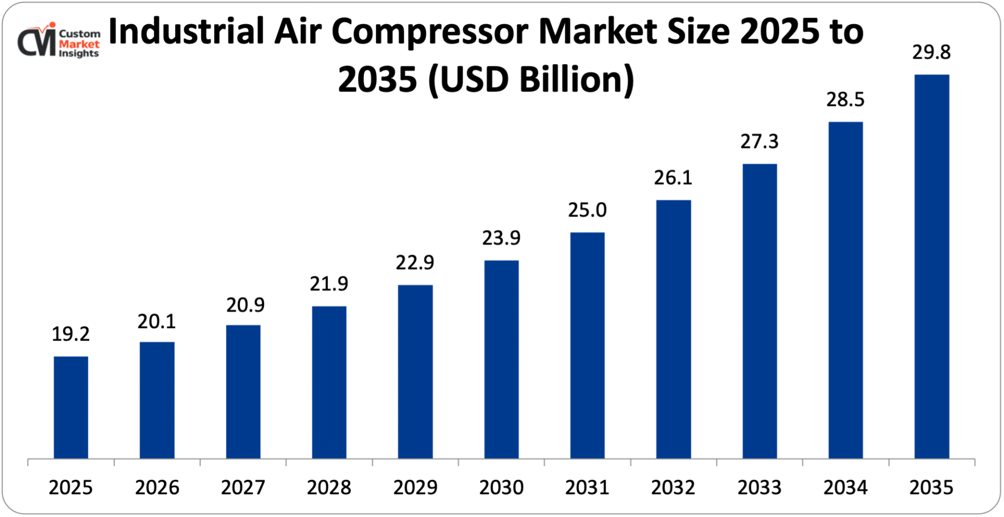 Industrial Air Compressor Market Size 2025 to 2035 (USD Billion)
