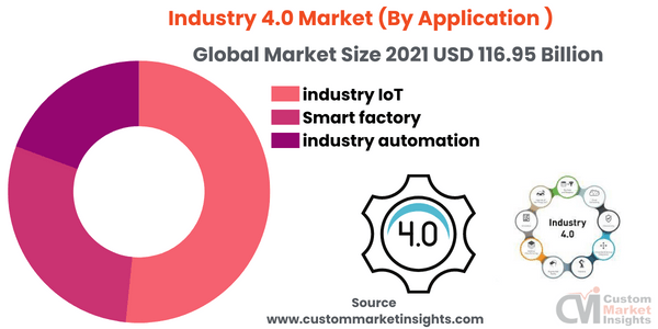 Industry 4.0 Market (By Application)