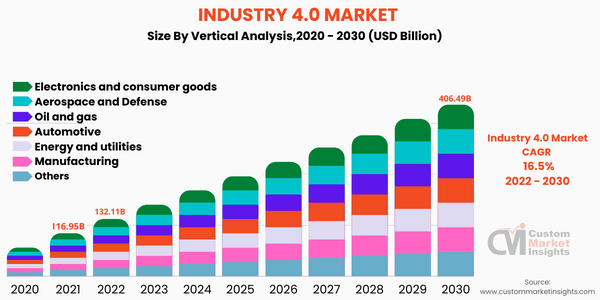 Industry 4.0 Market ( by Vertical Analysis) 