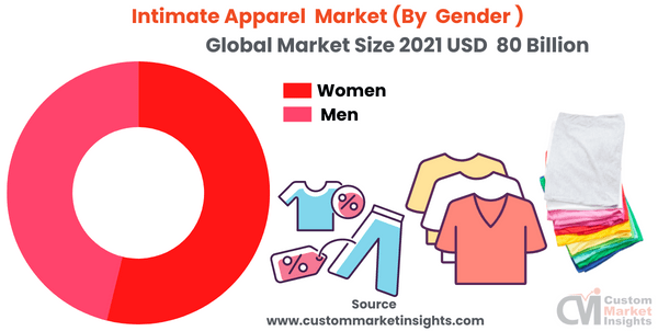 Intimate Apparel Market (By Gender )