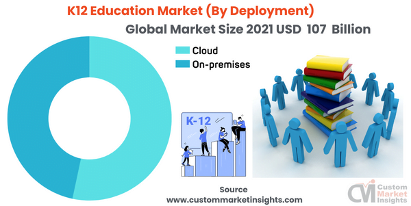  K12 Education Market (By Deployment)
