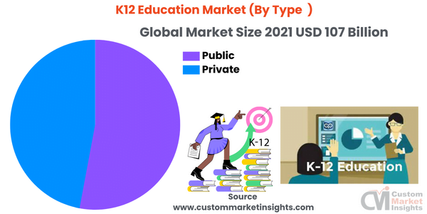 K12 Education Market (By Type )