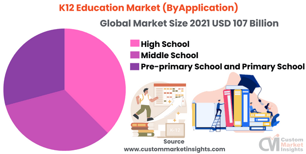 K12 Education Market (ByApplication)
