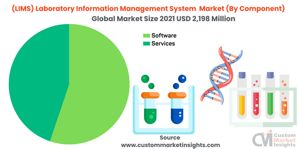 (LIMS) Laboratory Information Management System Market (By Component)