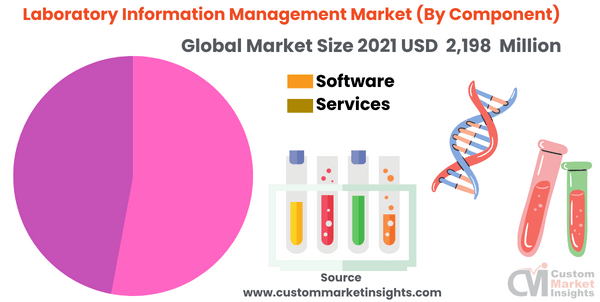 Laboratory Information Management Market (By Component)