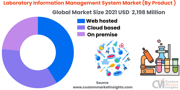Laboratory Information Management System Market (By Product )