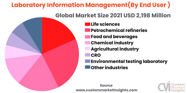 Laboratory Information Management(By End User )