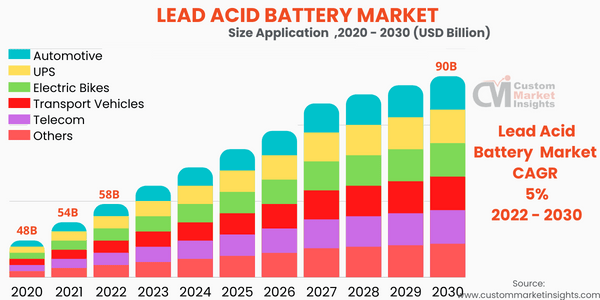 Lead Acid Battery Market