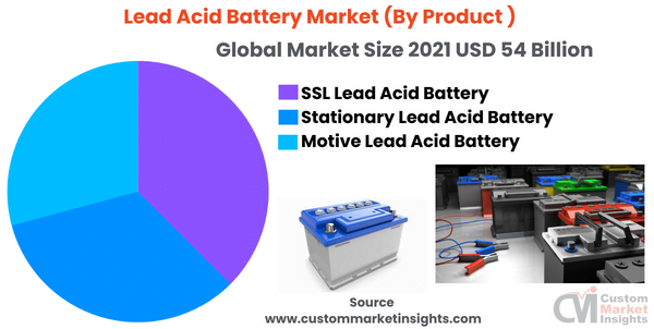  Lead Acid Battery Market (By Product )