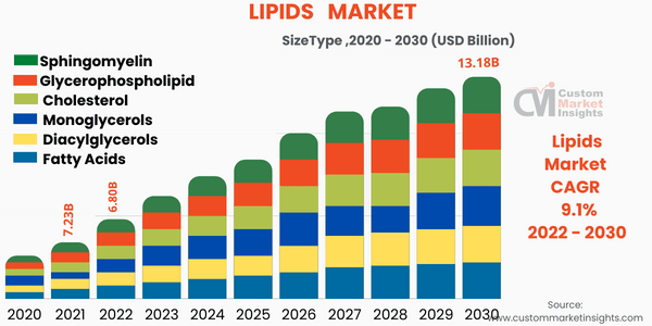 Lipids Market