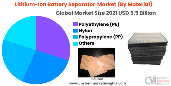  Lithium-Ion Battery Separator Market (By Material)
