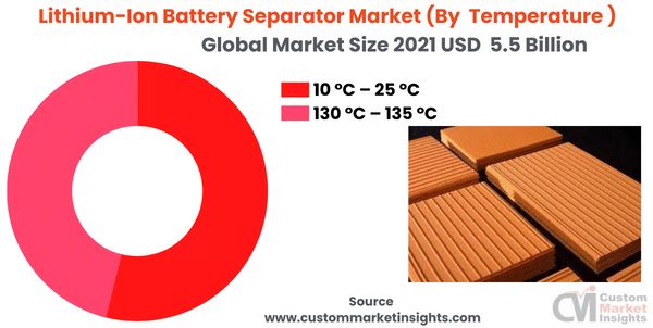  Lithium-Ion Battery Separator Market (By Temperature )