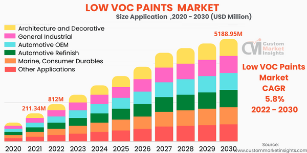 Low VOC Paints Market