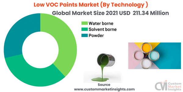  Low VOC Paints Market (By Technology )