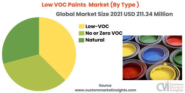  Low VOC Paints Market (By Type )