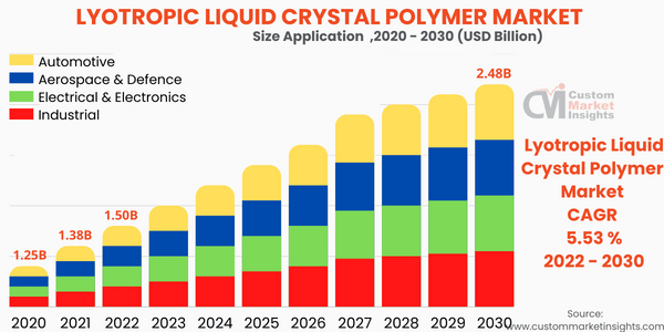 Lyotropic Liquid Crystal Polymer Market