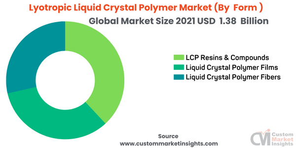 Lyotropic Liquid Crystal Polymer Market (By Form )