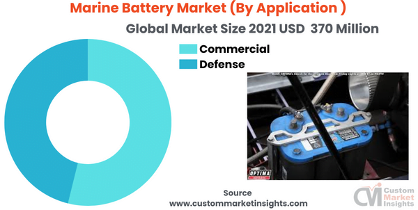 Marine Battery Market (By Application )