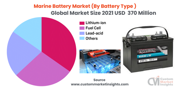 Marine Battery Market (By Battery Type )