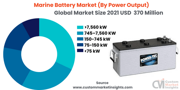 Marine Battery Market (By Power Output)