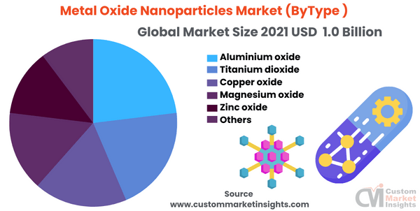 Metal Oxide Nanoparticles Market (ByType )