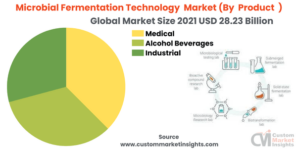 Microbial Fermentation Technology Market (By Product )