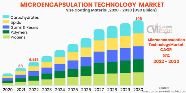Microencapsulation Technology Market