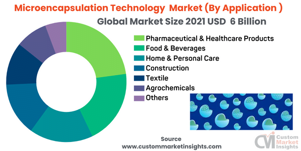 Microencapsulation Technology Market (By Application )