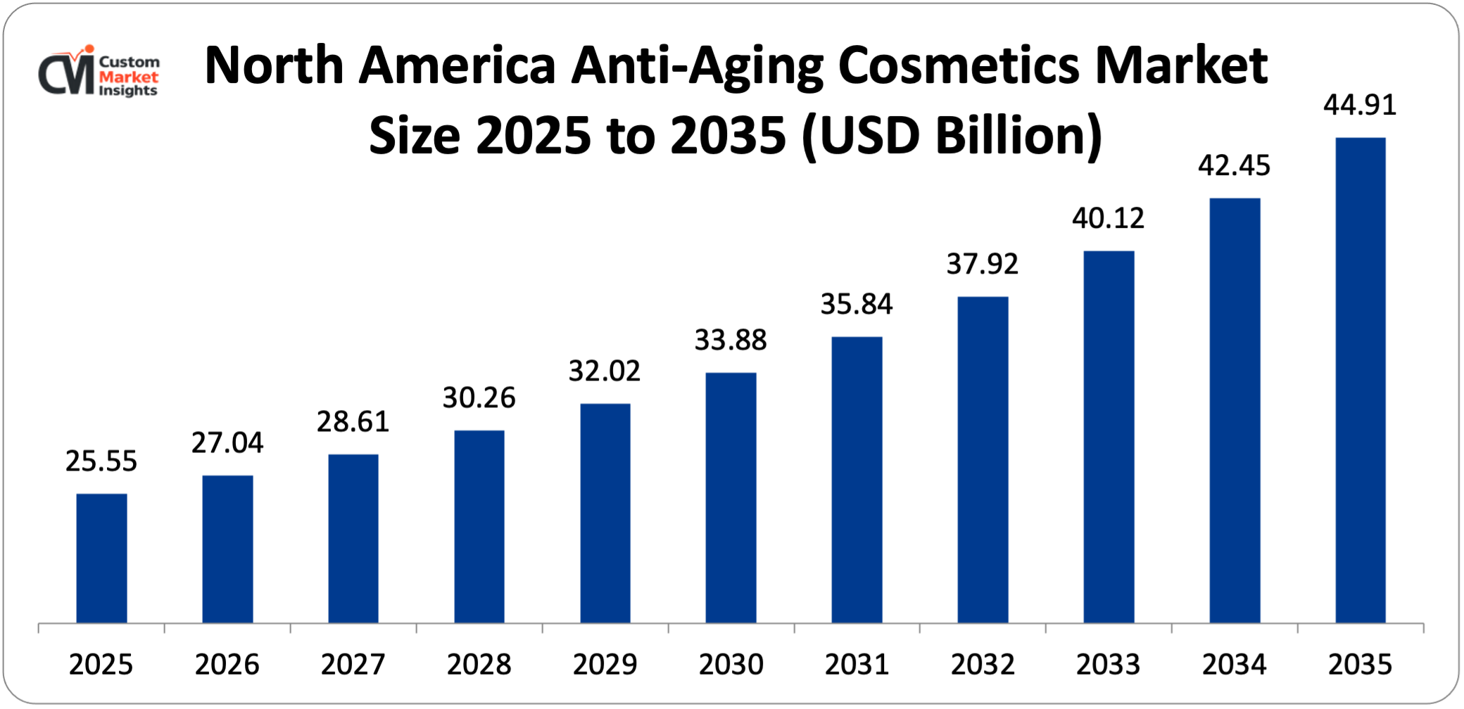 North America Anti-Aging Cosmetics Market Size 2025 to 2035 (USD Billion)