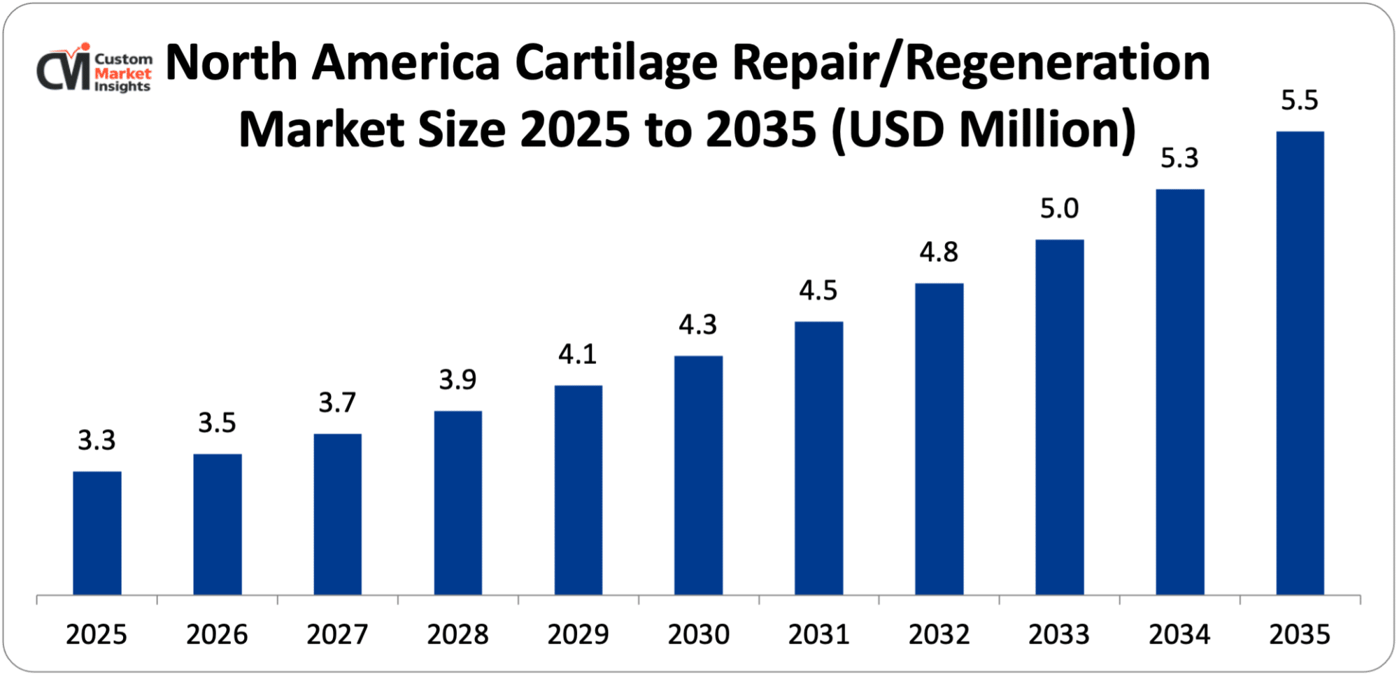 North America Cartilage Repair/Regeneration Market Size 2025 to 2035 (USD Million)