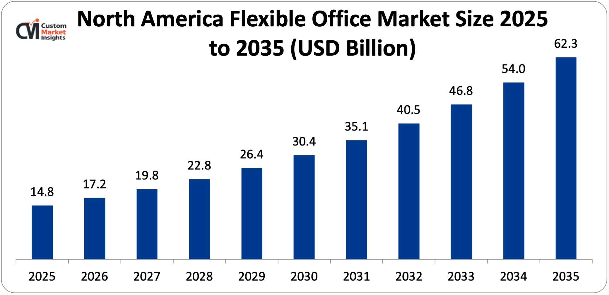 North America Flexible Office Market Size 2025 to 2035 (USD Billion)