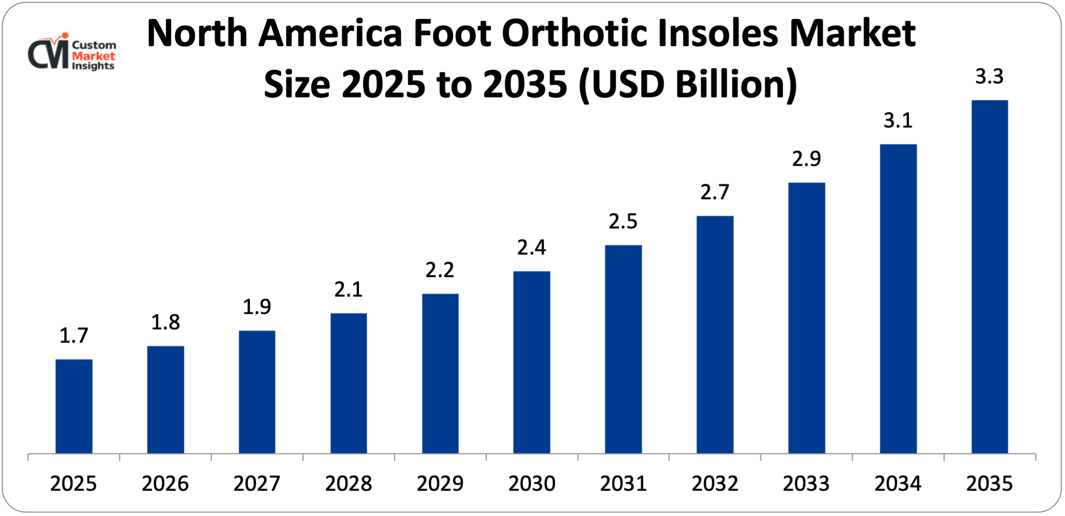 North America Foot Orthotic Insoles Market Size 2025 to 2035 (USD Billion)