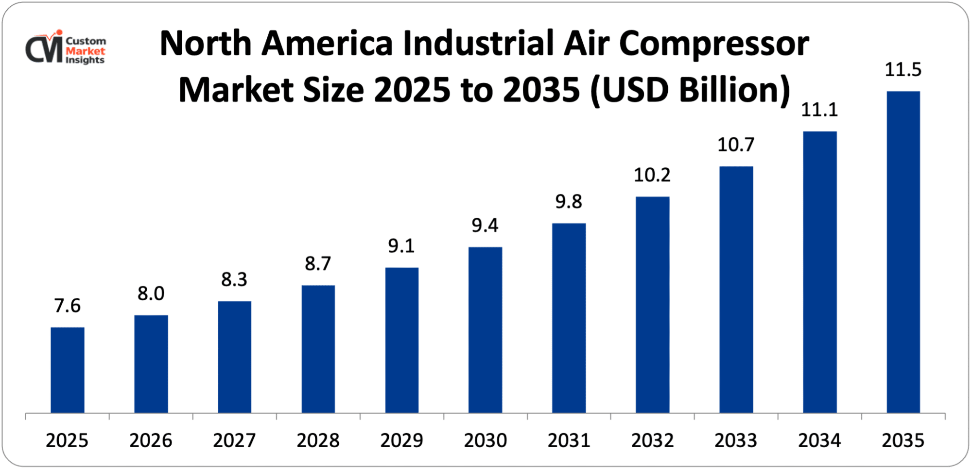 North America Industrial Air Compressor Market Size 2025 to 2035 (USD Billion)