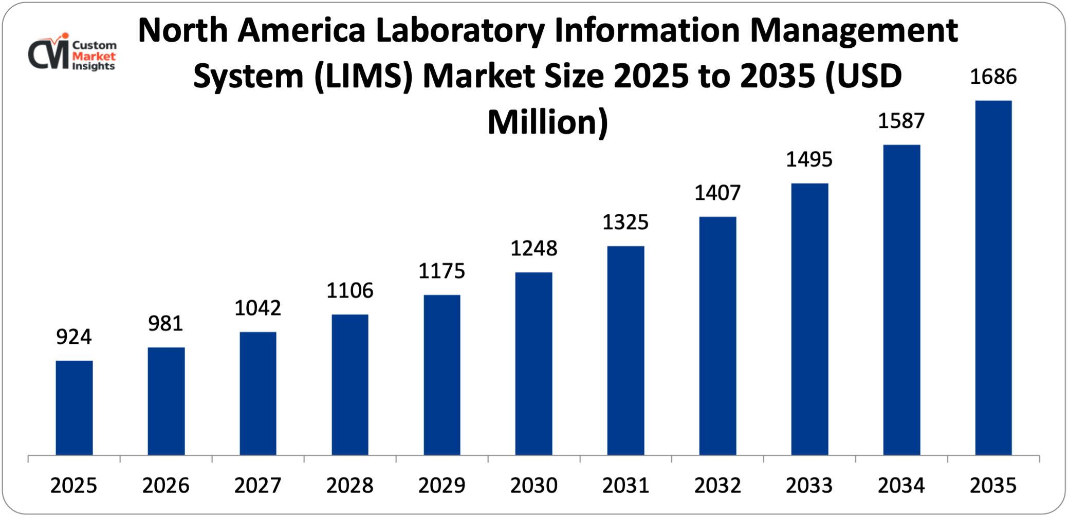 North America Laboratory Information Management System (LIMS) Market Size 2025 to 2035 (USD Million)