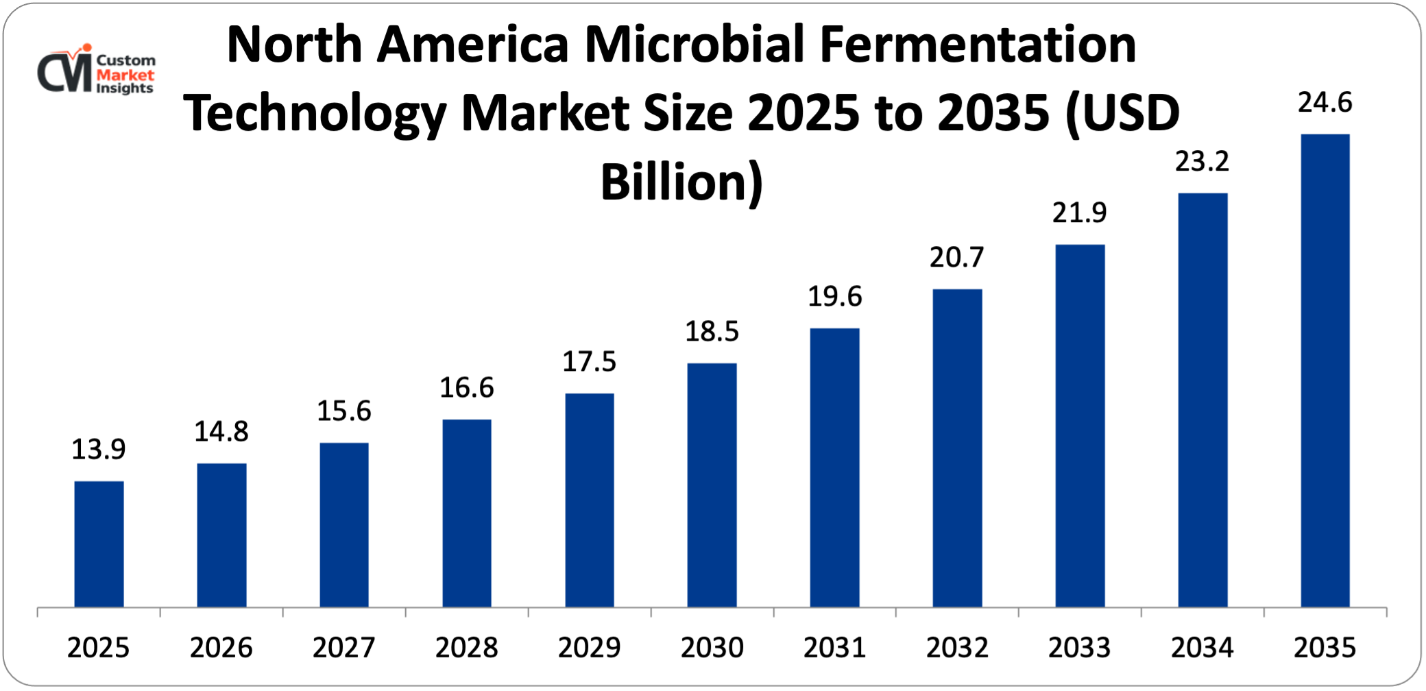 North America Microbial Fermentation Technology Market Size 2025 to 2035 (USD Billion)