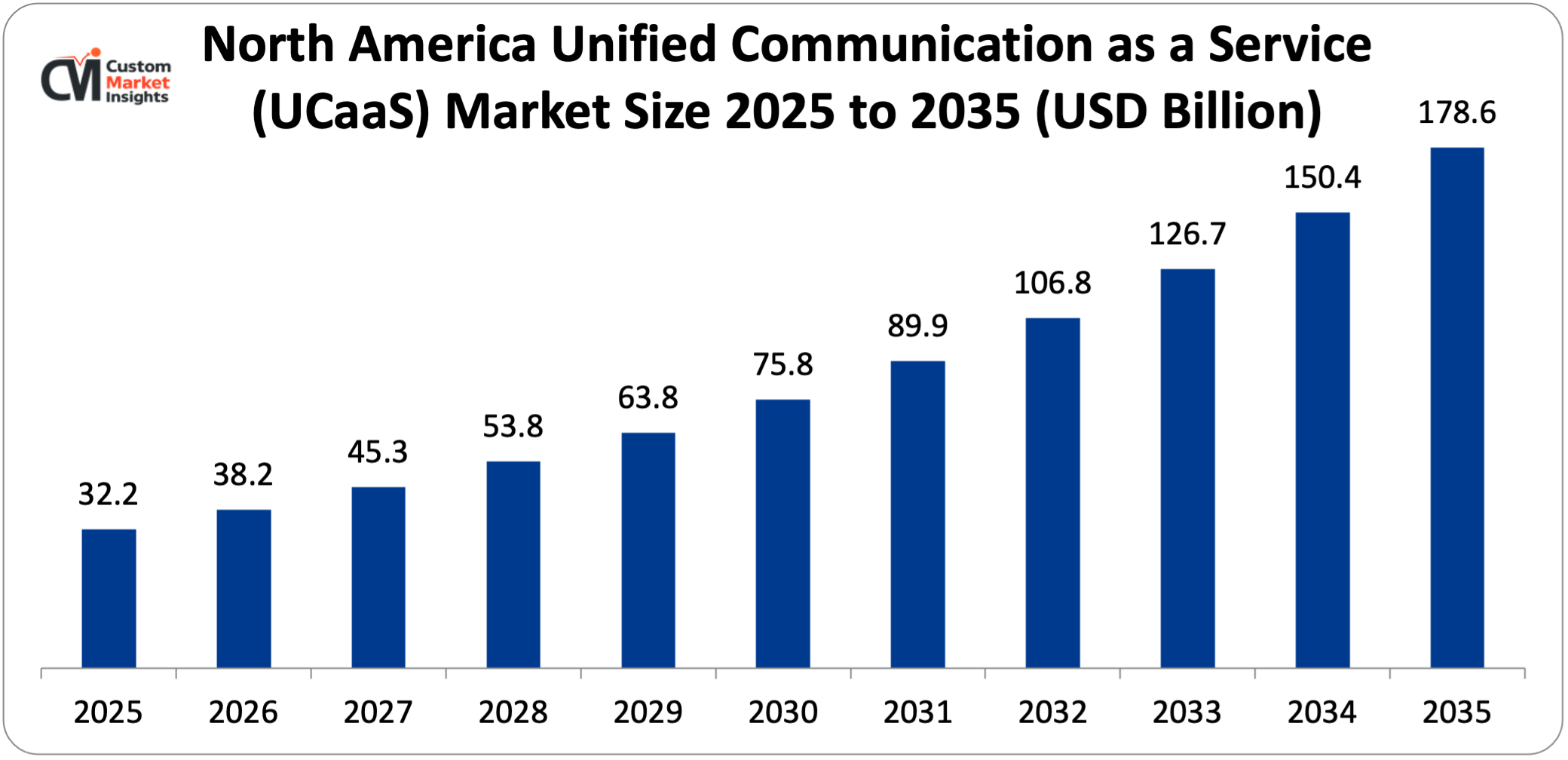 North America Unified Communication as a Service (UCaaS) Market Size 2025 to 2035 (USD Billion)